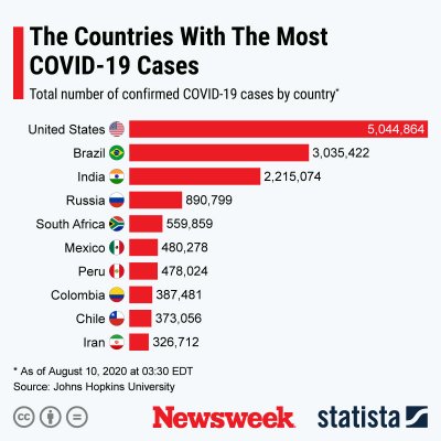 Countries with most COVID-19 cases