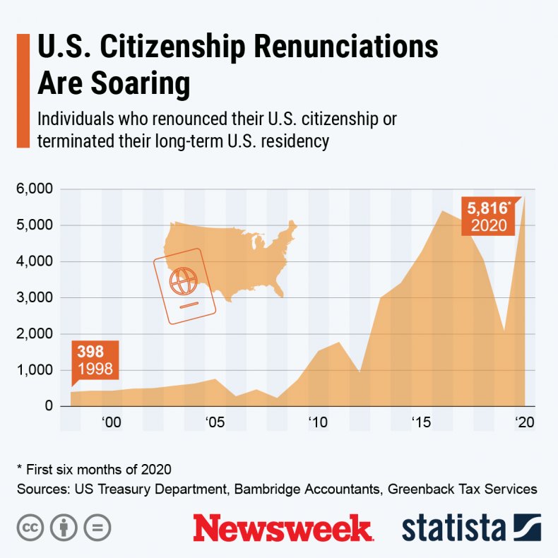 U.S. citizenship renunciation statista
