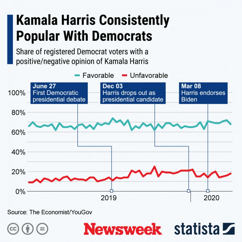 Kamala Harris Statista