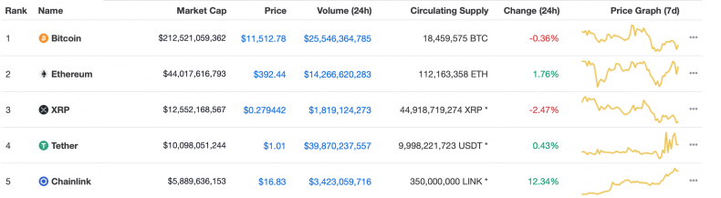 Top 5 Cryptos by Market Cap (13Aug,2020)