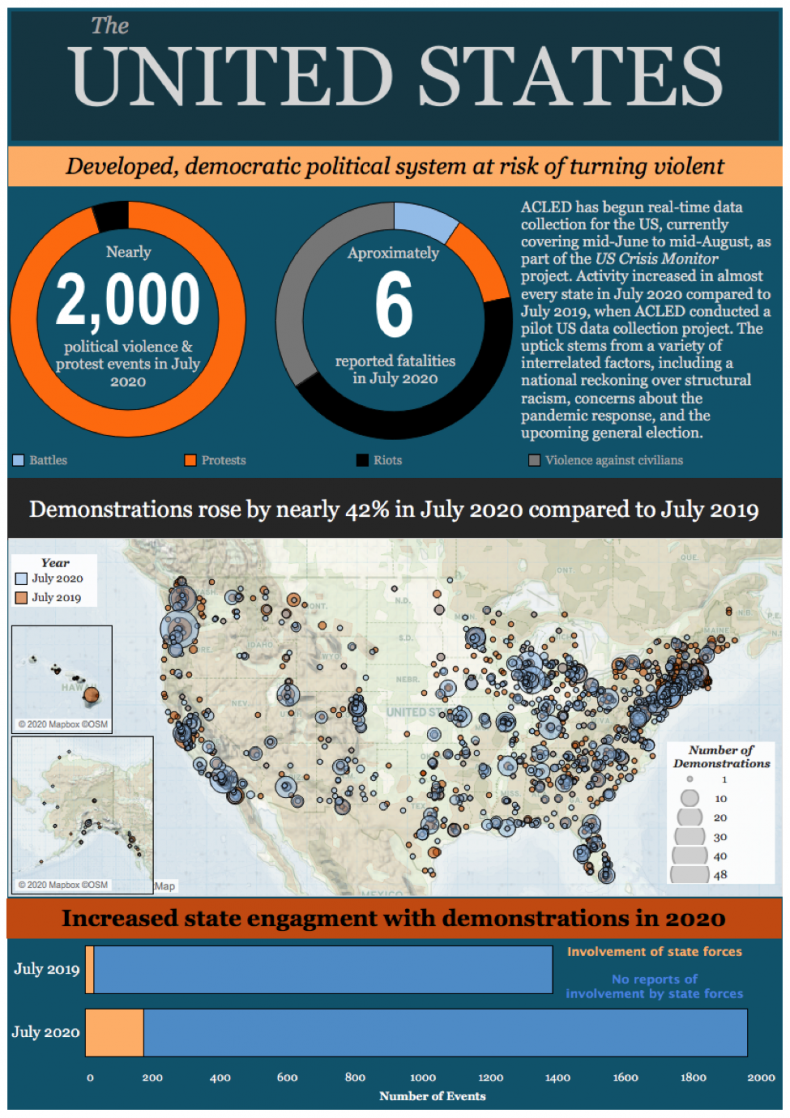ACLED, data, us, political, violence