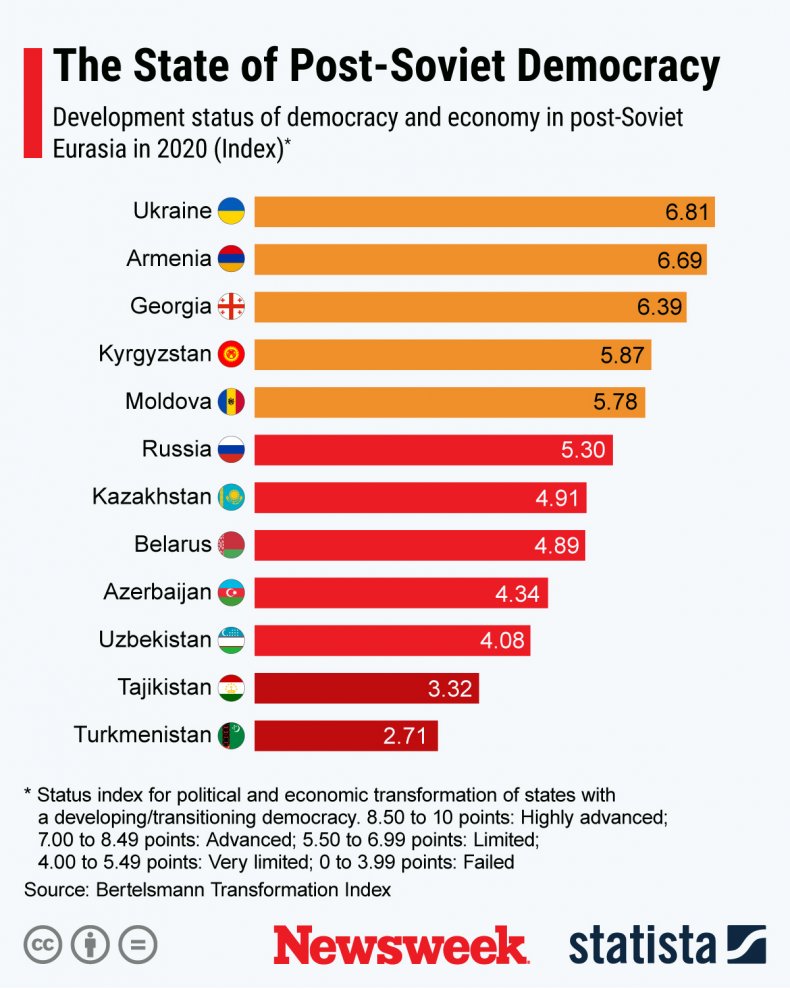 Democrayc post-soviet eurasia statista
