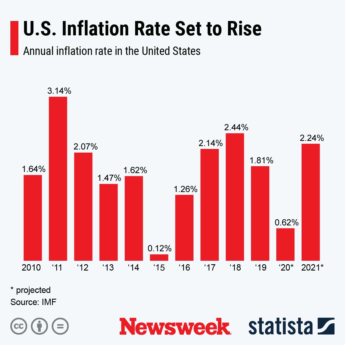 Inflation SA Data Shows Inflation Slowed In March Why Inflation Is   Projected Annual Inflation Rate United States Statista 