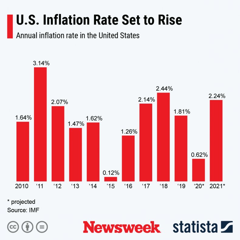 Inflation Is Set to Rise. Here's What That Means for Your Finances