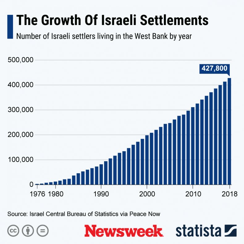 israel, west, bank, settlements, growth, chart