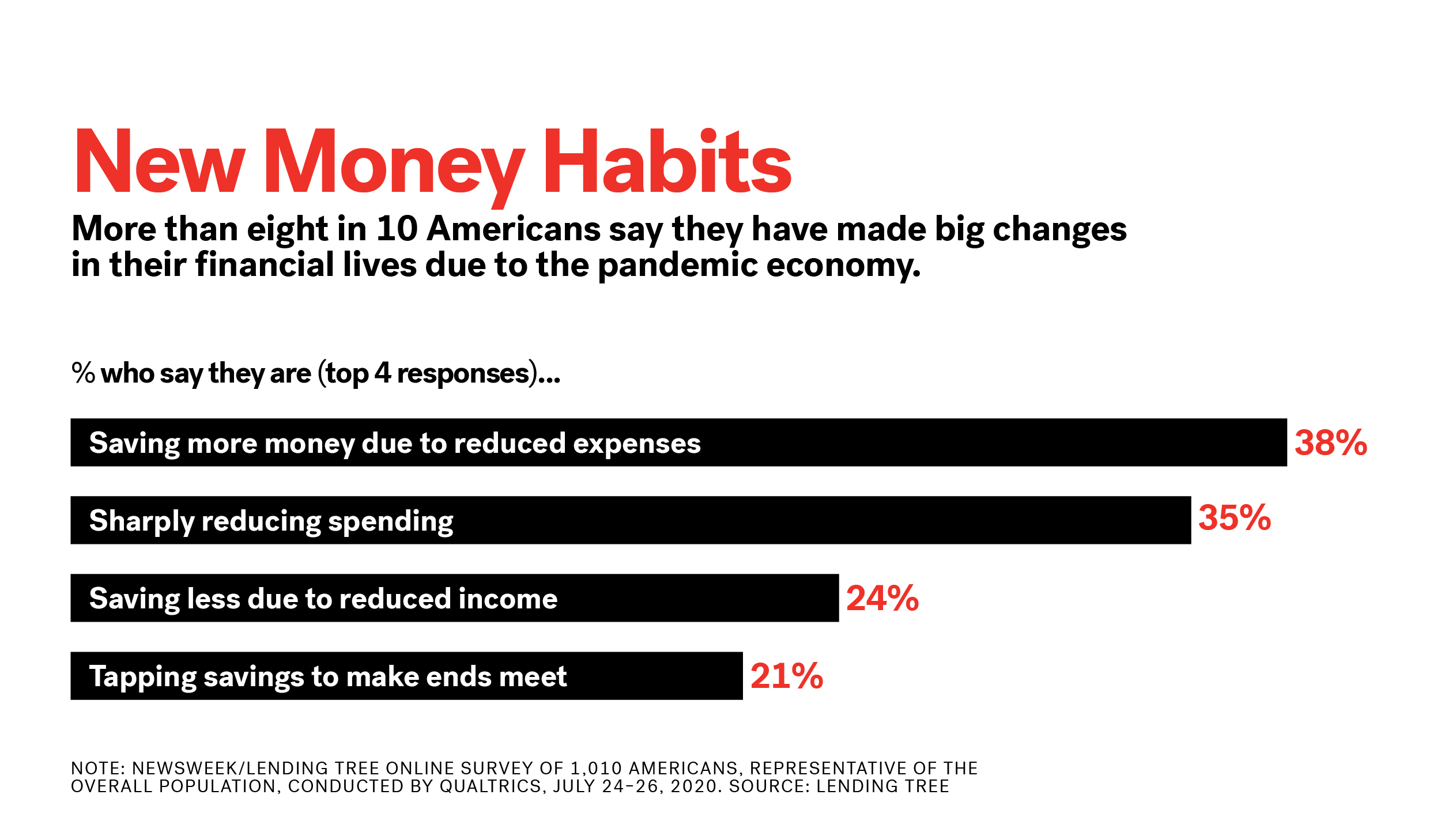 How The Pandemic Will Change The Way We Manage Money Forever - Newsweek