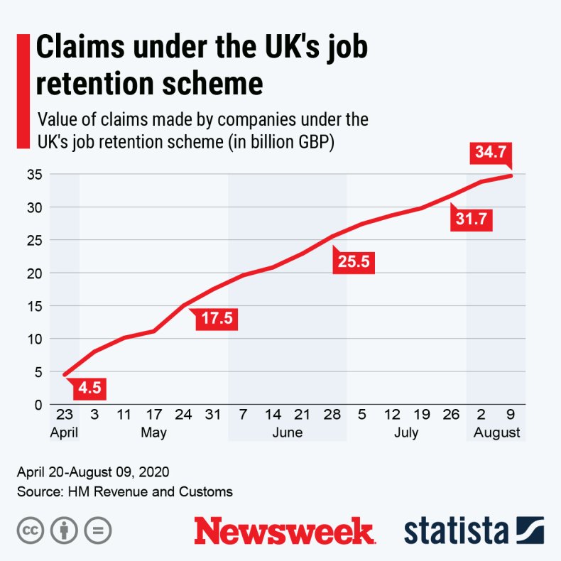 Cost of U.K. job retention scheme