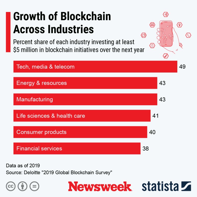 Blockchain Growth