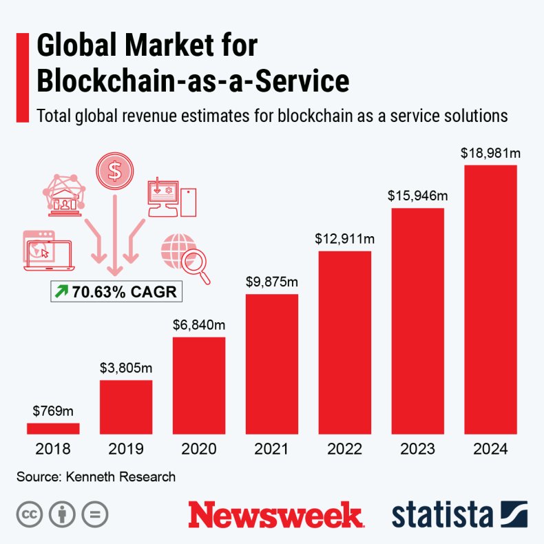 Blockchain-as-a-Service