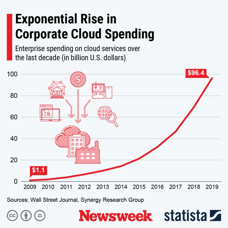 Corporate Cloud Spending