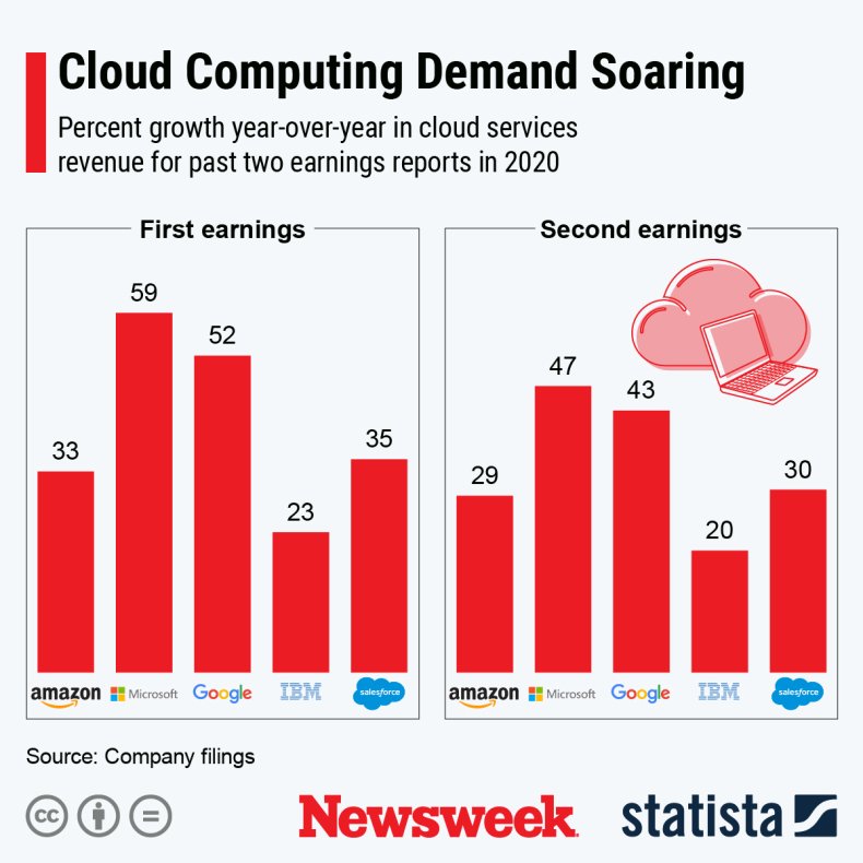 Cloud Computing Demand