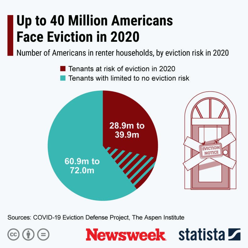 Eviction Statista