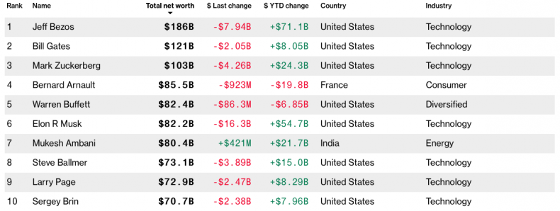 Bloomberg Billionaires Index