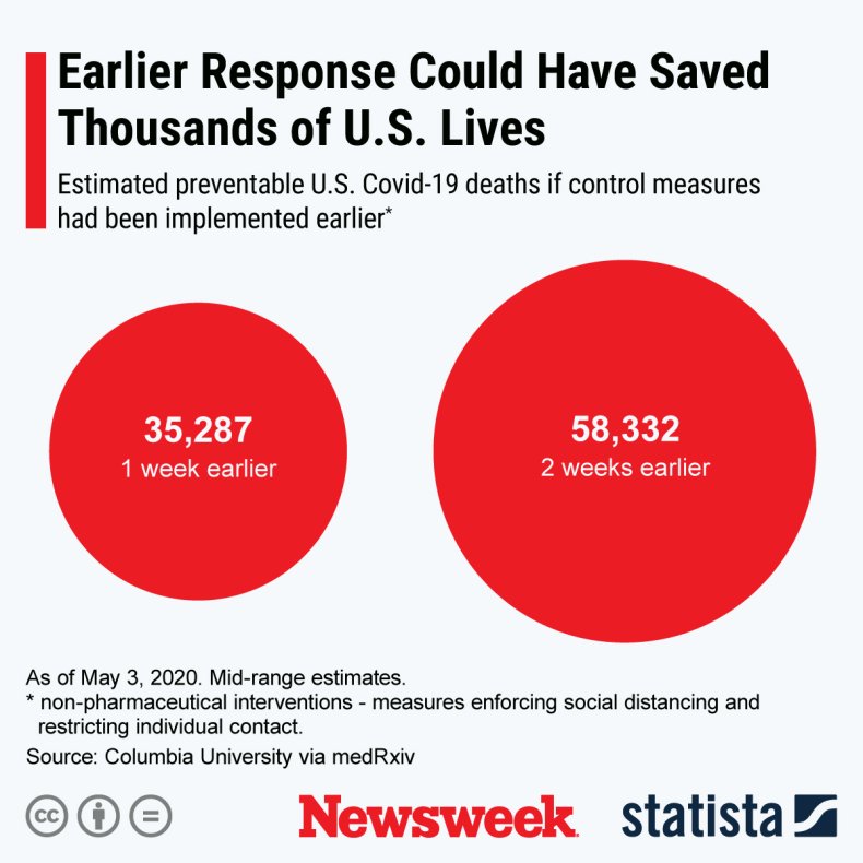 earlier response statista