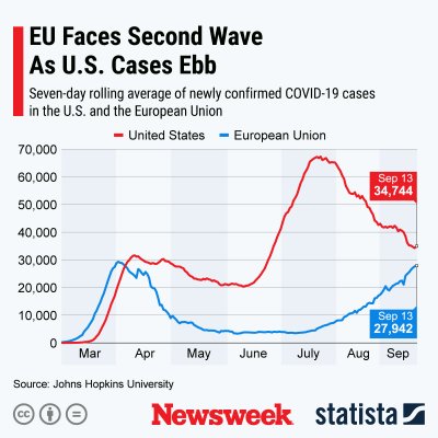 U.S. versus EU coronavirus cases