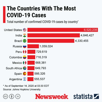 Countries with most COVID-19 cases