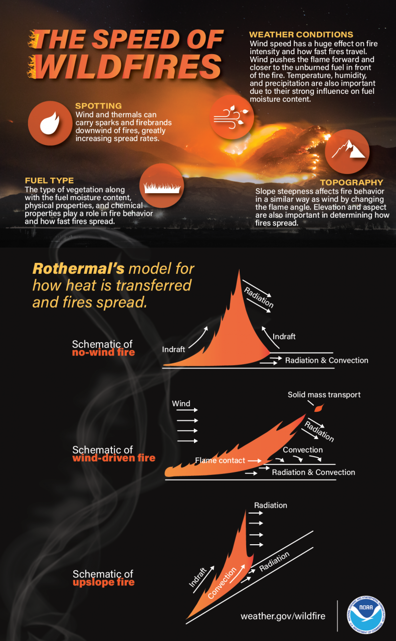 NWS NOAA Speed of Wildfires