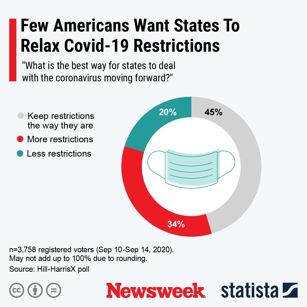 Americans US COVID-19 restrictions
