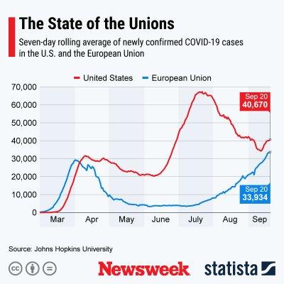 COVID-19 cases in Europe vs. US