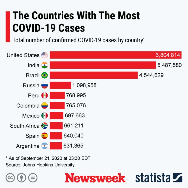 COVID-19 cases across the world