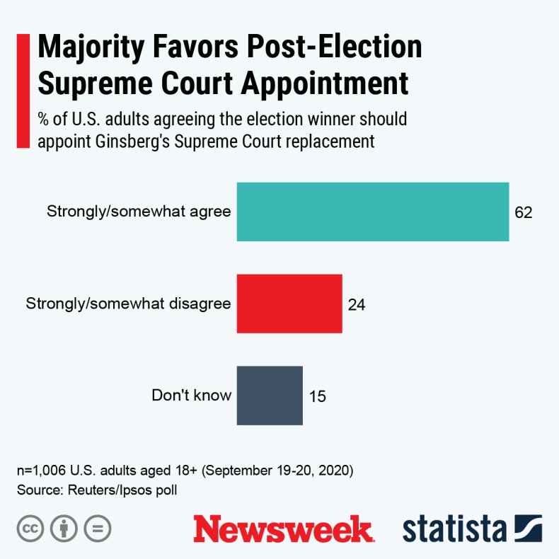 supreme court presidential election statista