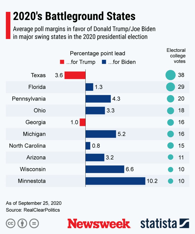 Statista graph on battleground states Statista graph on battleground states