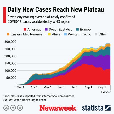 Average new COVID-19 cases worldwide