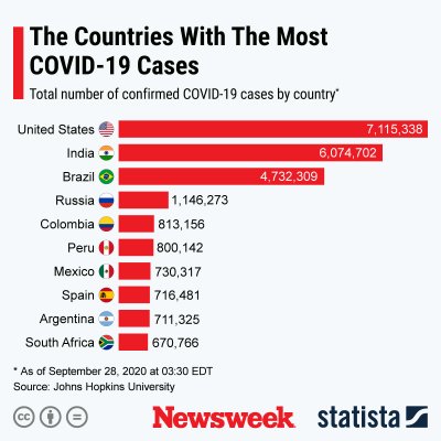 Countries with most COVID-19 cases