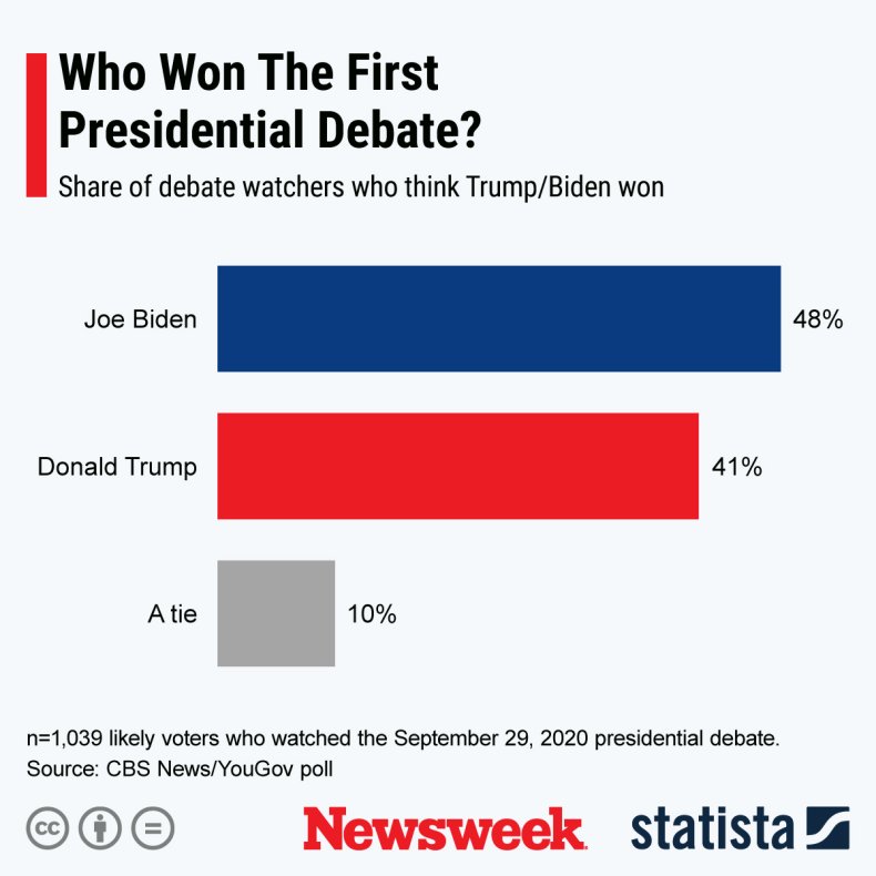 who, won, presidential, debate, trump, biden, poll