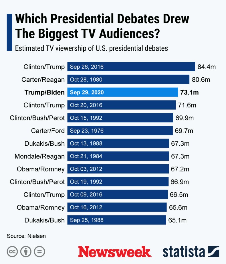 Presidential Debate Audiences