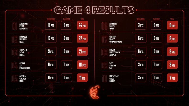 Fortnite Chipotle Tournament Finals Start Time Standings How To Watch Current Fortnite Tournament Standings Current Fortnite Tournament Standings Fortnite Chipotle Tournament Finals Start Time Standings How To Watch
