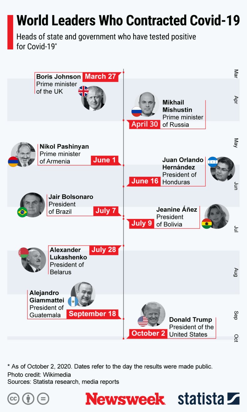 World leaders infected with COVID-19
