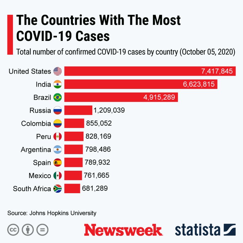 covid countris october 5