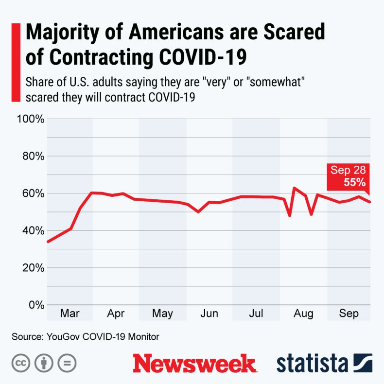 U.S. adults concerned about catching COVID-19