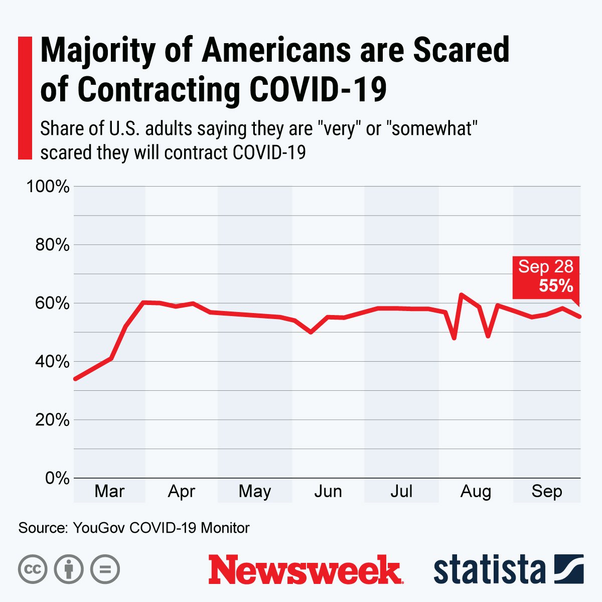 coronavirus americans scared statista