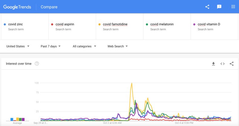 covid19, coronavirus, trump drugs, google trends