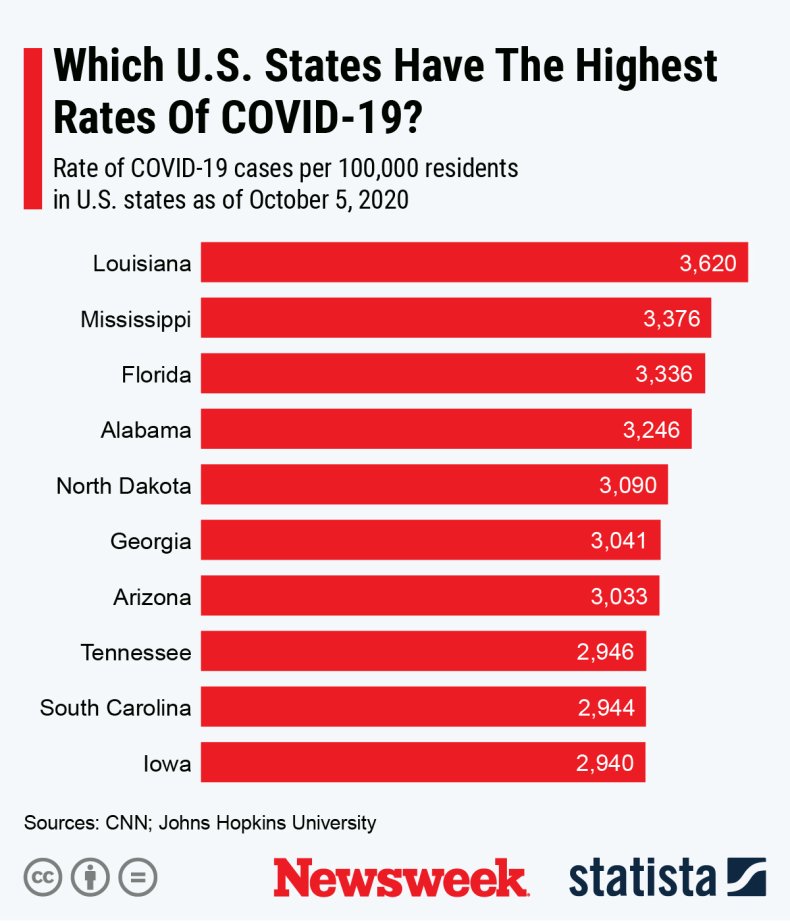 Louisiana Covid Cases Per Capita Statista Louisiana Covid Cases Per Capita Statista