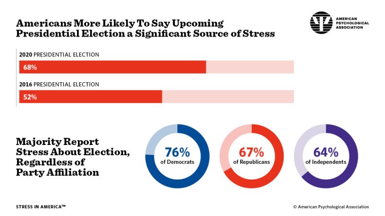 apa, election anxiety, american psychological association