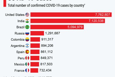 countries covid 10 oct 13