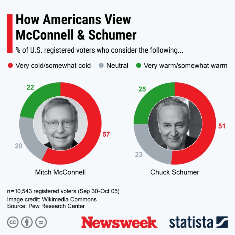 Schumer McConnell polling
