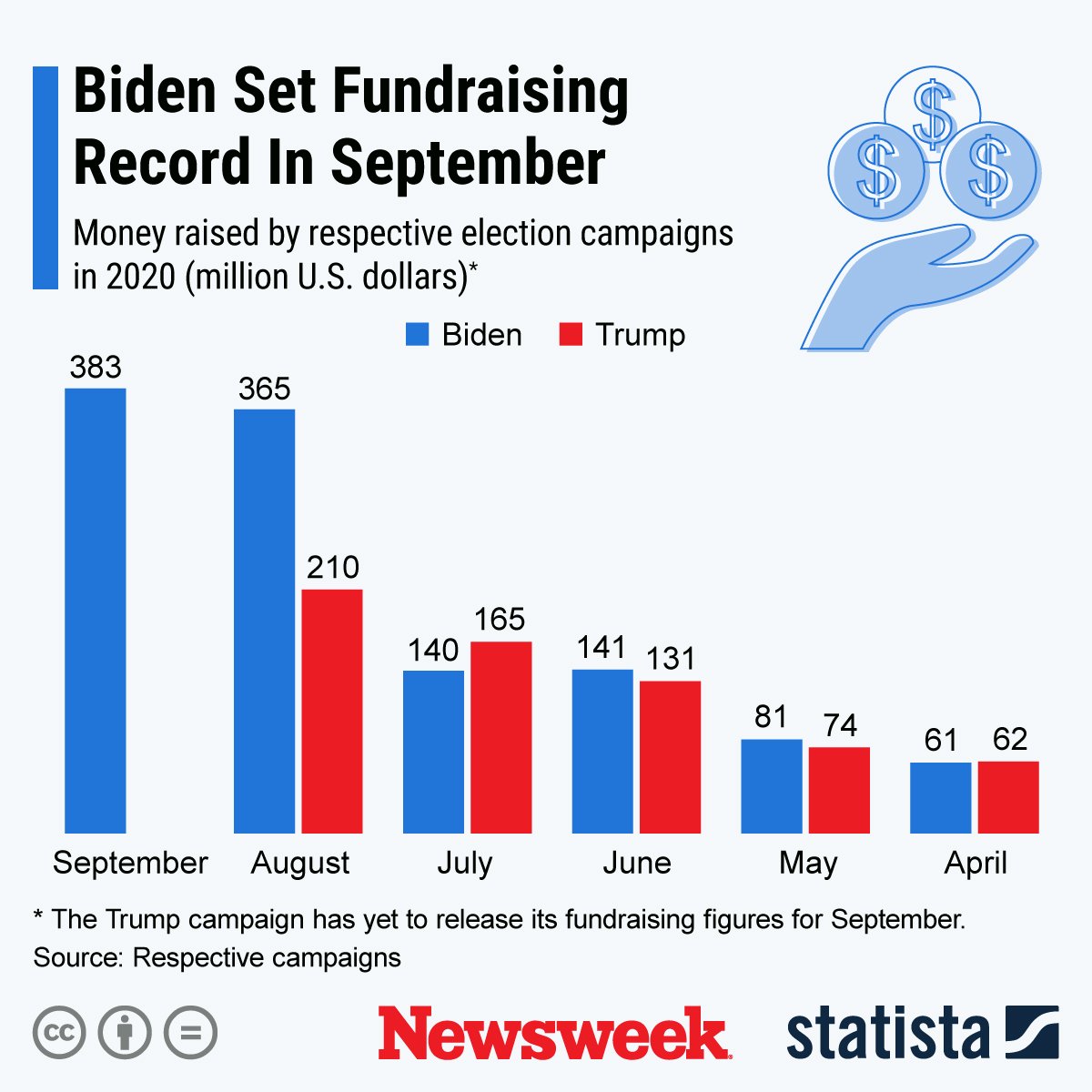 Biden Fundraising Statista