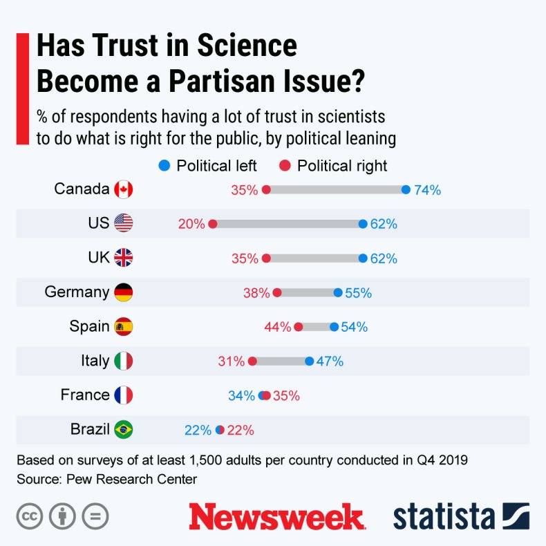 statista, science,