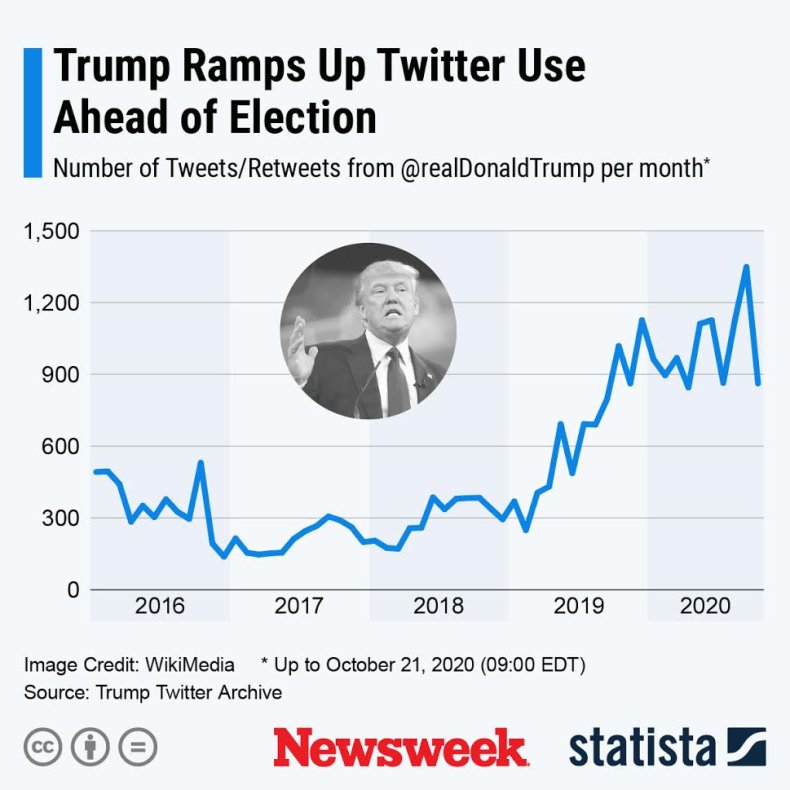 Statista: Trump Twitter use ahead of Election
