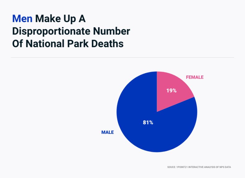 Men Make Up Disproportionate Number Deaths NationalParks
