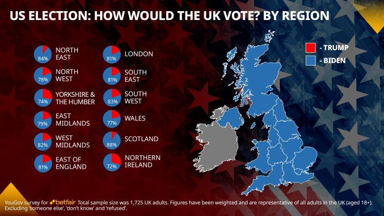 US Election voting preferences UK