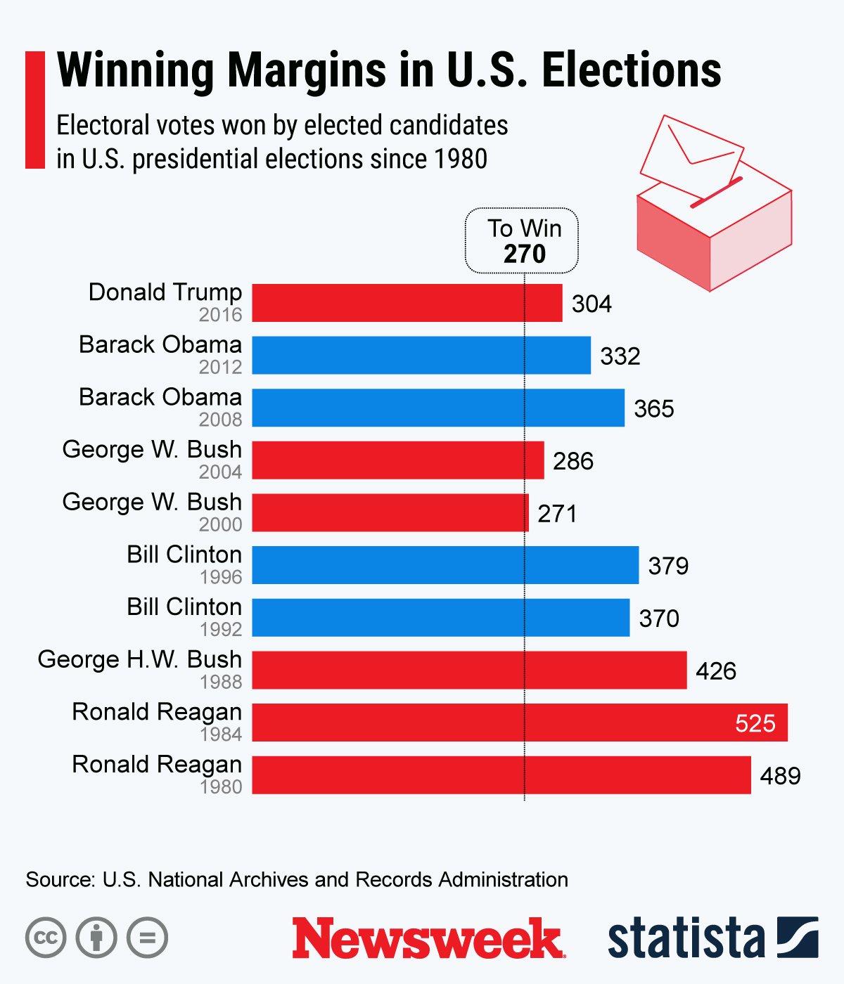 Winning margins in US elections