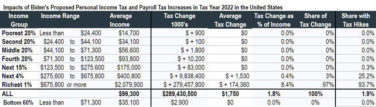 current 2022 tax brackets