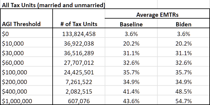 federal tax rate in texas