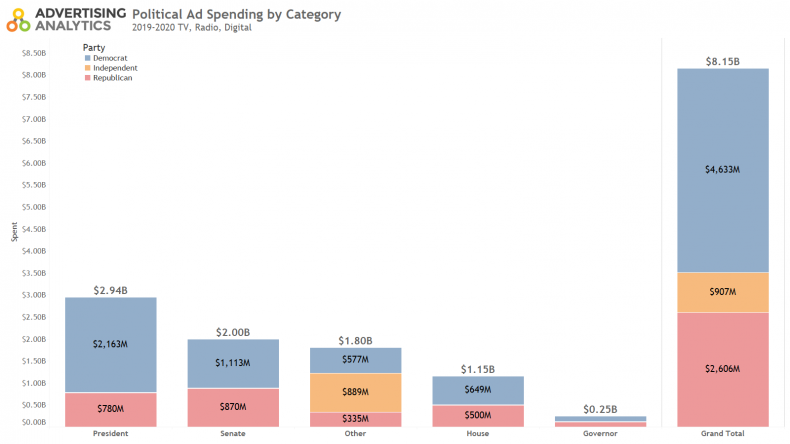 Political ad spending
