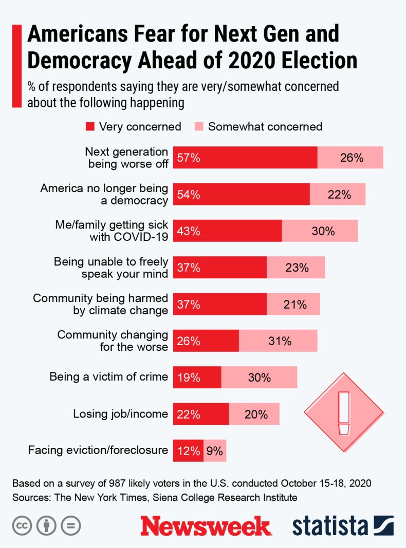 American fears ahead of 2020 Election